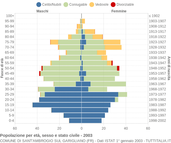 Grafico Popolazione per età, sesso e stato civile Comune di Sant'Ambrogio sul Garigliano (FR)