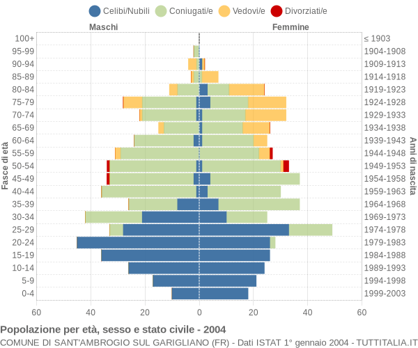 Grafico Popolazione per età, sesso e stato civile Comune di Sant'Ambrogio sul Garigliano (FR)