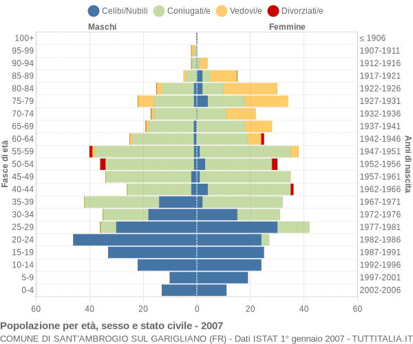 Grafico Popolazione per età, sesso e stato civile Comune di Sant'Ambrogio sul Garigliano (FR)