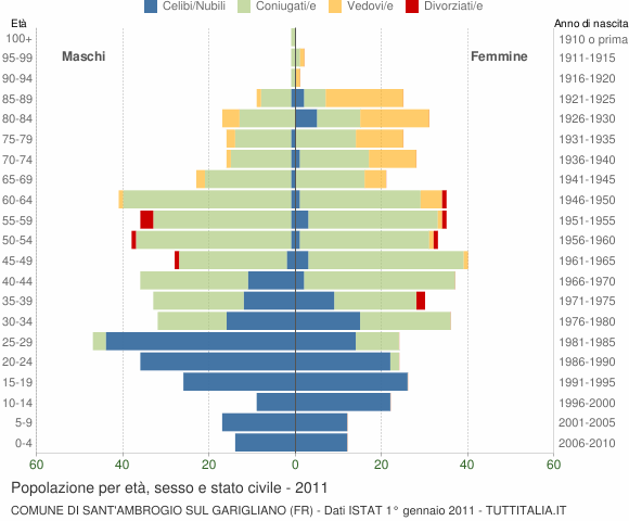 Grafico Popolazione per età, sesso e stato civile Comune di Sant'Ambrogio sul Garigliano (FR)