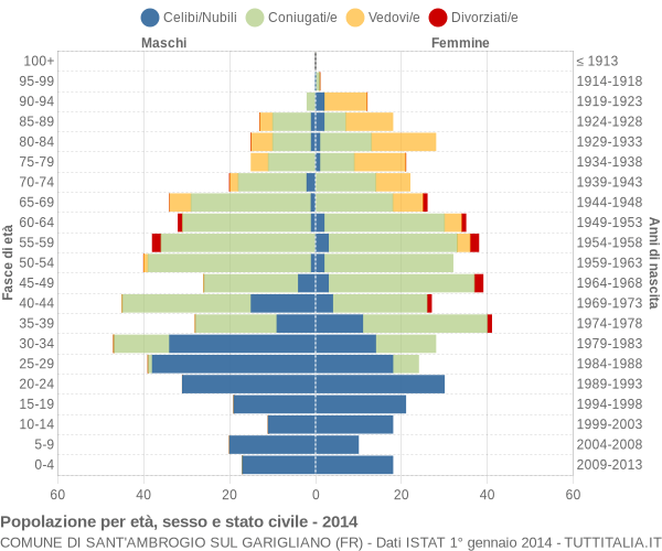 Grafico Popolazione per età, sesso e stato civile Comune di Sant'Ambrogio sul Garigliano (FR)