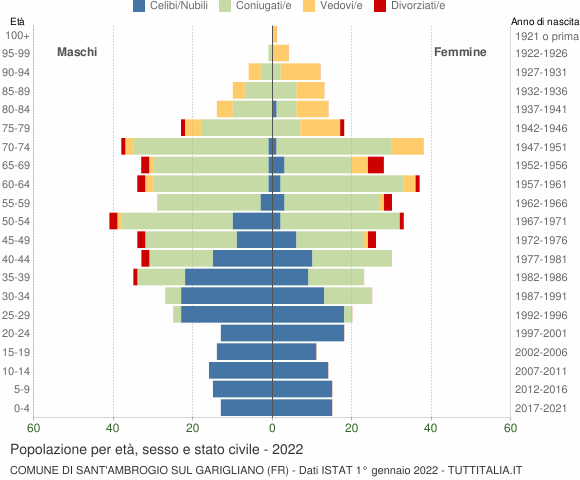 Grafico Popolazione per età, sesso e stato civile Comune di Sant'Ambrogio sul Garigliano (FR)