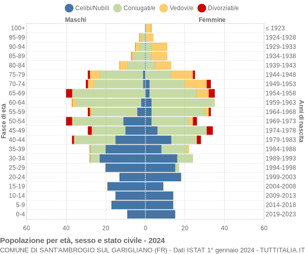 Grafico Popolazione per età, sesso e stato civile Comune di Sant'Ambrogio sul Garigliano (FR)