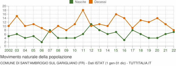 Grafico movimento naturale della popolazione Comune di Sant'Ambrogio sul Garigliano (FR)