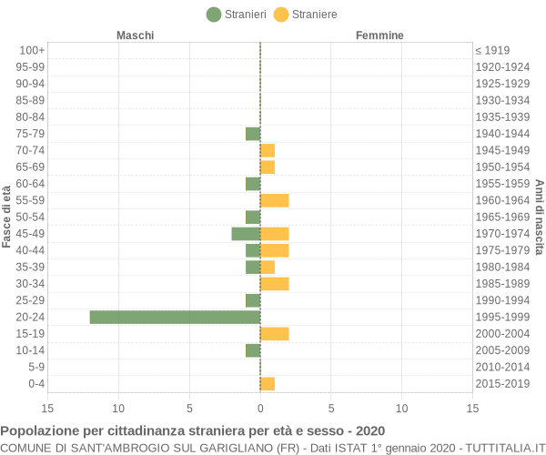 Grafico cittadini stranieri - Sant'Ambrogio sul Garigliano 2020