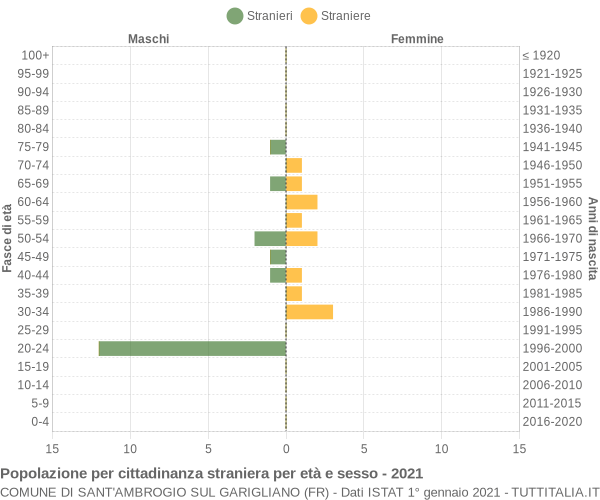 Grafico cittadini stranieri - Sant'Ambrogio sul Garigliano 2021