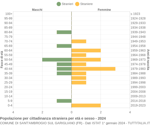 Grafico cittadini stranieri - Sant'Ambrogio sul Garigliano 2024