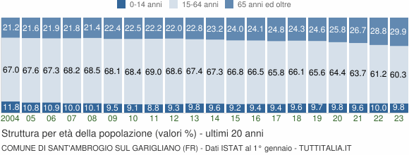 Grafico struttura della popolazione Comune di Sant'Ambrogio sul Garigliano (FR)