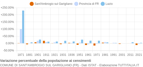 Grafico variazione percentuale della popolazione Comune di Sant'Ambrogio sul Garigliano (FR)