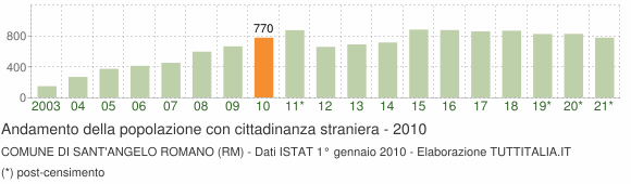 Grafico andamento popolazione stranieri Comune di Sant'Angelo Romano (RM)