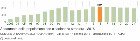 Grafico andamento popolazione stranieri Comune di Sant'Angelo Romano (RM)