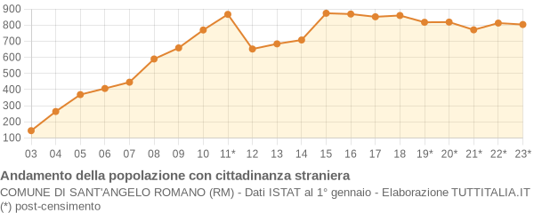 Andamento popolazione stranieri Comune di Sant'Angelo Romano (RM)