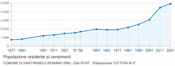 Grafico andamento storico popolazione Comune di Sant'Angelo Romano (RM)