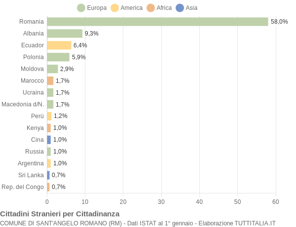 Grafico cittadinanza stranieri - Sant'Angelo Romano 2006