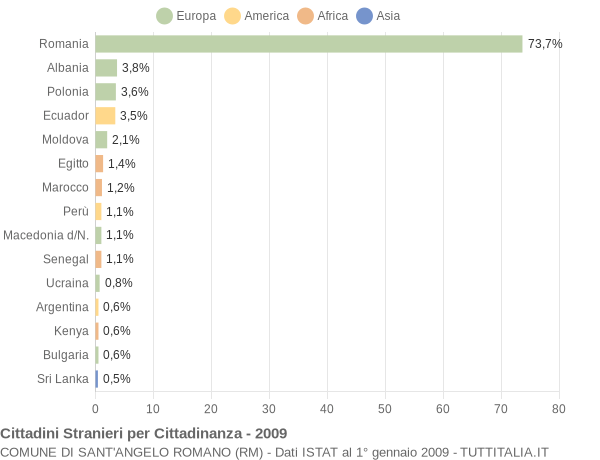 Grafico cittadinanza stranieri - Sant'Angelo Romano 2009