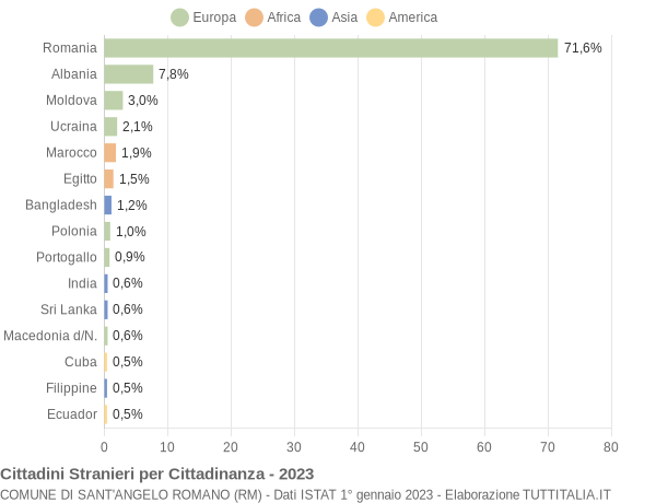 Grafico cittadinanza stranieri - Sant'Angelo Romano 2023