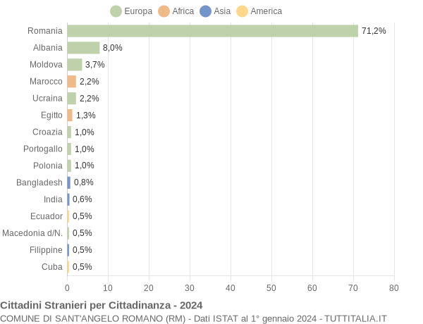 Grafico cittadinanza stranieri - Sant'Angelo Romano 2024