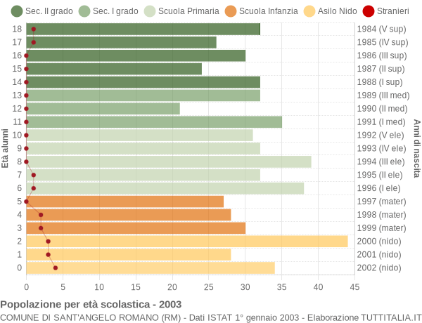 Grafico Popolazione in età scolastica - Sant'Angelo Romano 2003