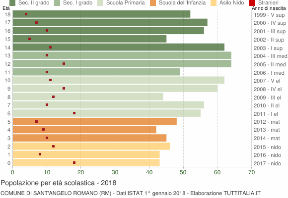Grafico Popolazione in età scolastica - Sant'Angelo Romano 2018
