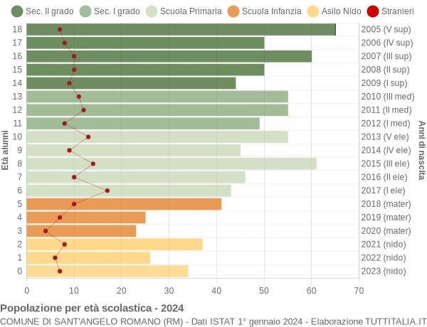 Grafico Popolazione in età scolastica - Sant'Angelo Romano 2024