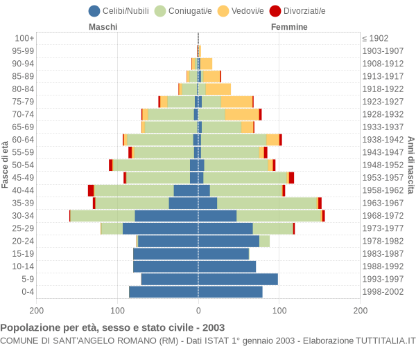 Grafico Popolazione per età, sesso e stato civile Comune di Sant'Angelo Romano (RM)