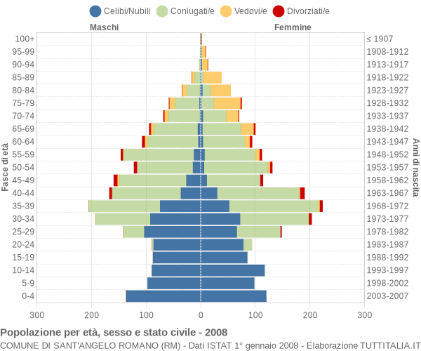 Grafico Popolazione per età, sesso e stato civile Comune di Sant'Angelo Romano (RM)