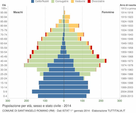Grafico Popolazione per età, sesso e stato civile Comune di Sant'Angelo Romano (RM)