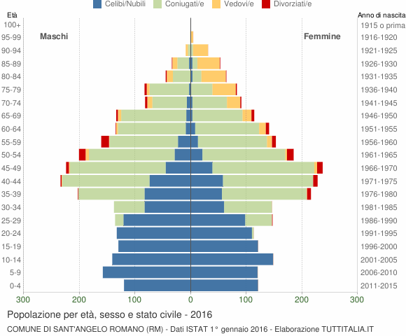 Grafico Popolazione per età, sesso e stato civile Comune di Sant'Angelo Romano (RM)