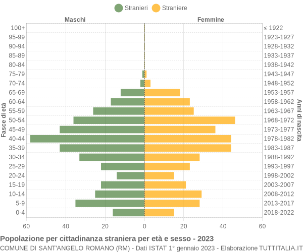 Grafico cittadini stranieri - Sant'Angelo Romano 2023