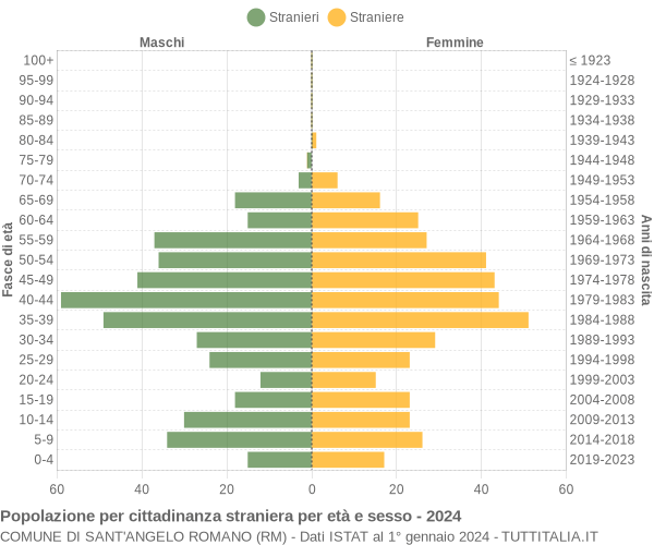 Grafico cittadini stranieri - Sant'Angelo Romano 2024