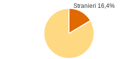 Percentuale cittadini stranieri Comune di Sant'Angelo Romano (RM)