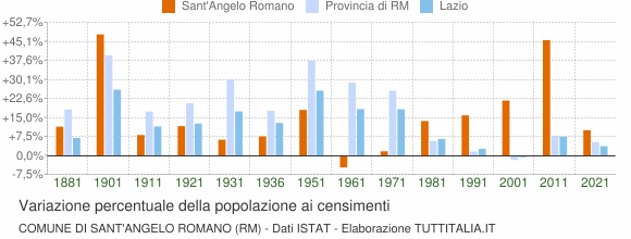 Grafico variazione percentuale della popolazione Comune di Sant'Angelo Romano (RM)