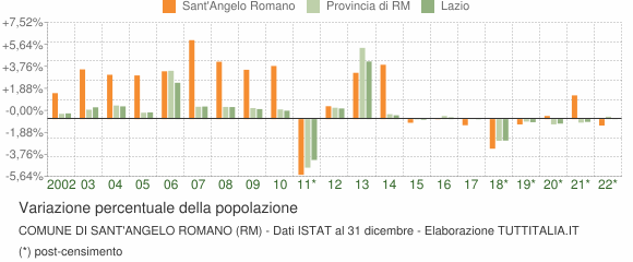 Variazione percentuale della popolazione Comune di Sant'Angelo Romano (RM)