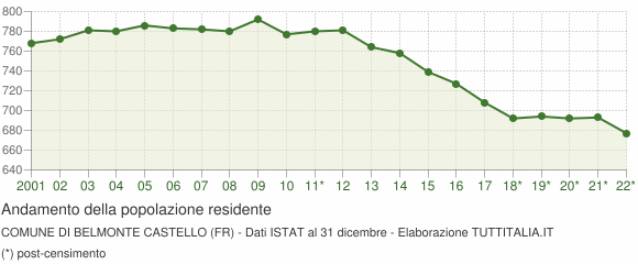 Andamento popolazione Comune di Belmonte Castello (FR)