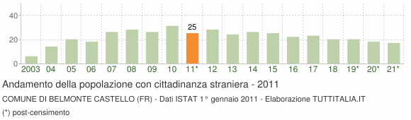 Grafico andamento popolazione stranieri Comune di Belmonte Castello (FR)