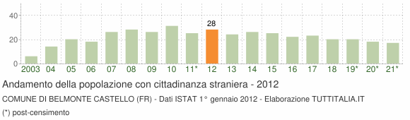 Grafico andamento popolazione stranieri Comune di Belmonte Castello (FR)
