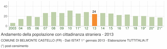 Grafico andamento popolazione stranieri Comune di Belmonte Castello (FR)