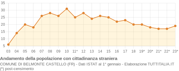 Andamento popolazione stranieri Comune di Belmonte Castello (FR)