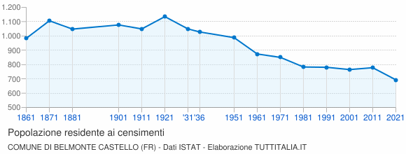 Grafico andamento storico popolazione Comune di Belmonte Castello (FR)
