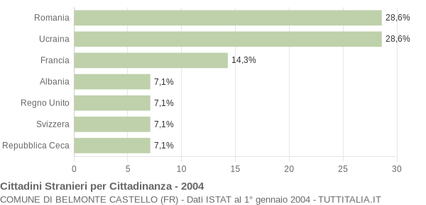 Grafico cittadinanza stranieri - Belmonte Castello 2004