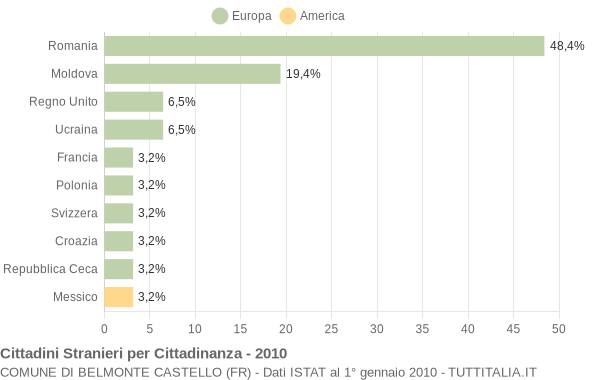 Grafico cittadinanza stranieri - Belmonte Castello 2010