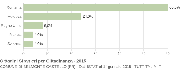 Grafico cittadinanza stranieri - Belmonte Castello 2015