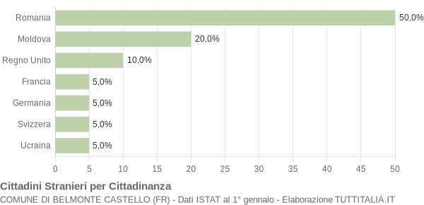 Grafico cittadinanza stranieri - Belmonte Castello 2019