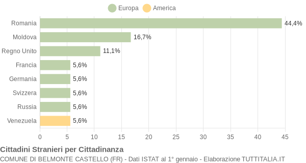 Grafico cittadinanza stranieri - Belmonte Castello 2020