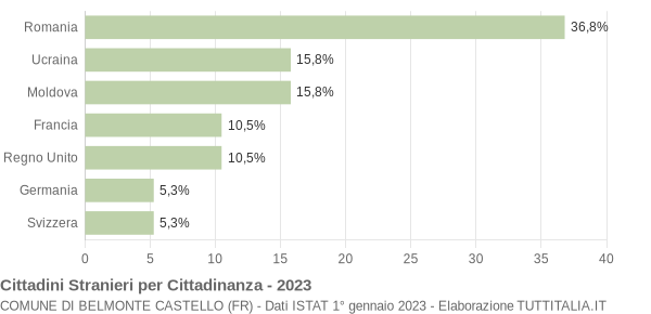 Grafico cittadinanza stranieri - Belmonte Castello 2023