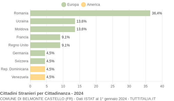 Grafico cittadinanza stranieri - Belmonte Castello 2024