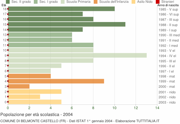 Grafico Popolazione in età scolastica - Belmonte Castello 2004