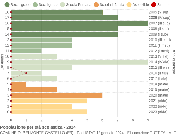 Grafico Popolazione in età scolastica - Belmonte Castello 2024