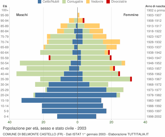 Grafico Popolazione per età, sesso e stato civile Comune di Belmonte Castello (FR)