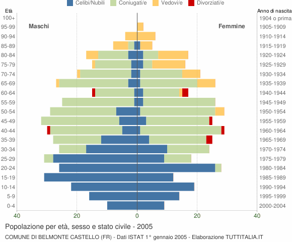 Grafico Popolazione per età, sesso e stato civile Comune di Belmonte Castello (FR)